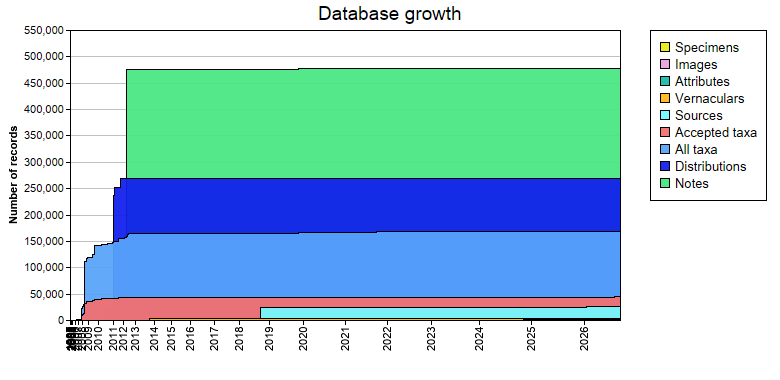 Database growth statistics
