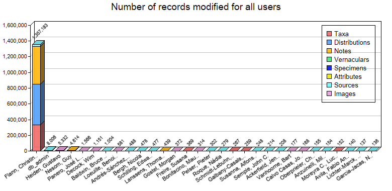 Editing statistics for all users