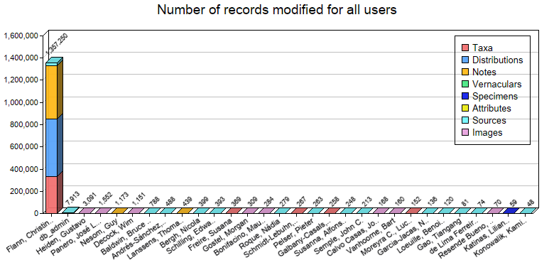 Editing statistics for all users